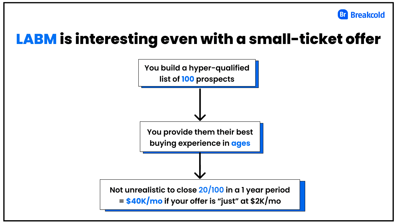 LinkedIn Account-Based Marketing is interesting for small ticket offers