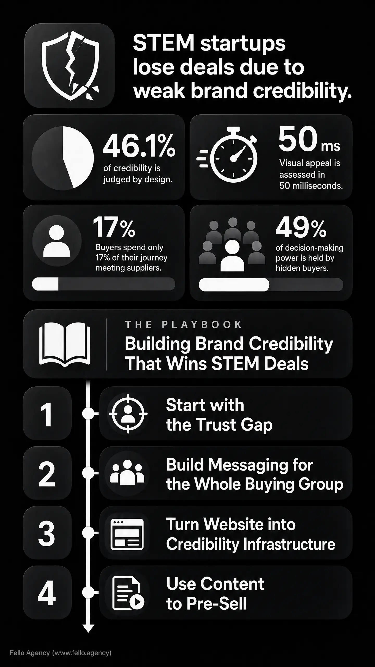 Black infographic with shield icon and headline "STEM startups lose deals due to weak brand credibility," plus stats like "46.1% of credibility is judged by design," "50 ms Visual appeal is assessed in 50 milliseconds," and steps "Start with theTrust