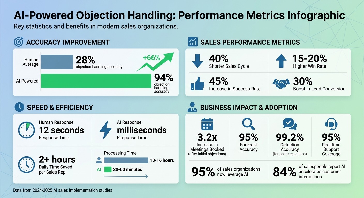 AI-Powered Objection Handling: Key Performance Metrics and Benefits