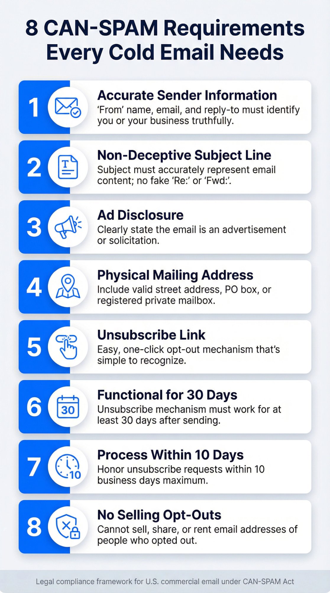 Complete visual checklist of 8 mandatory CAN-SPAM requirements for compliant cold email campaigns