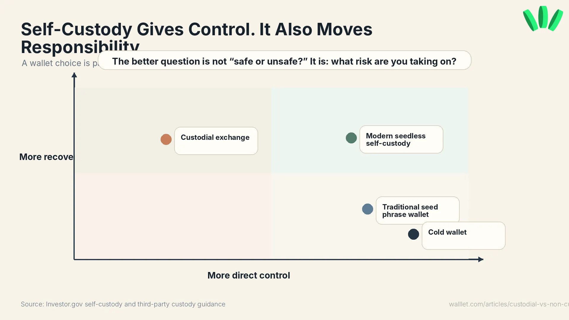 Self-custody wallet responsibility map comparing recovery help and direct user control