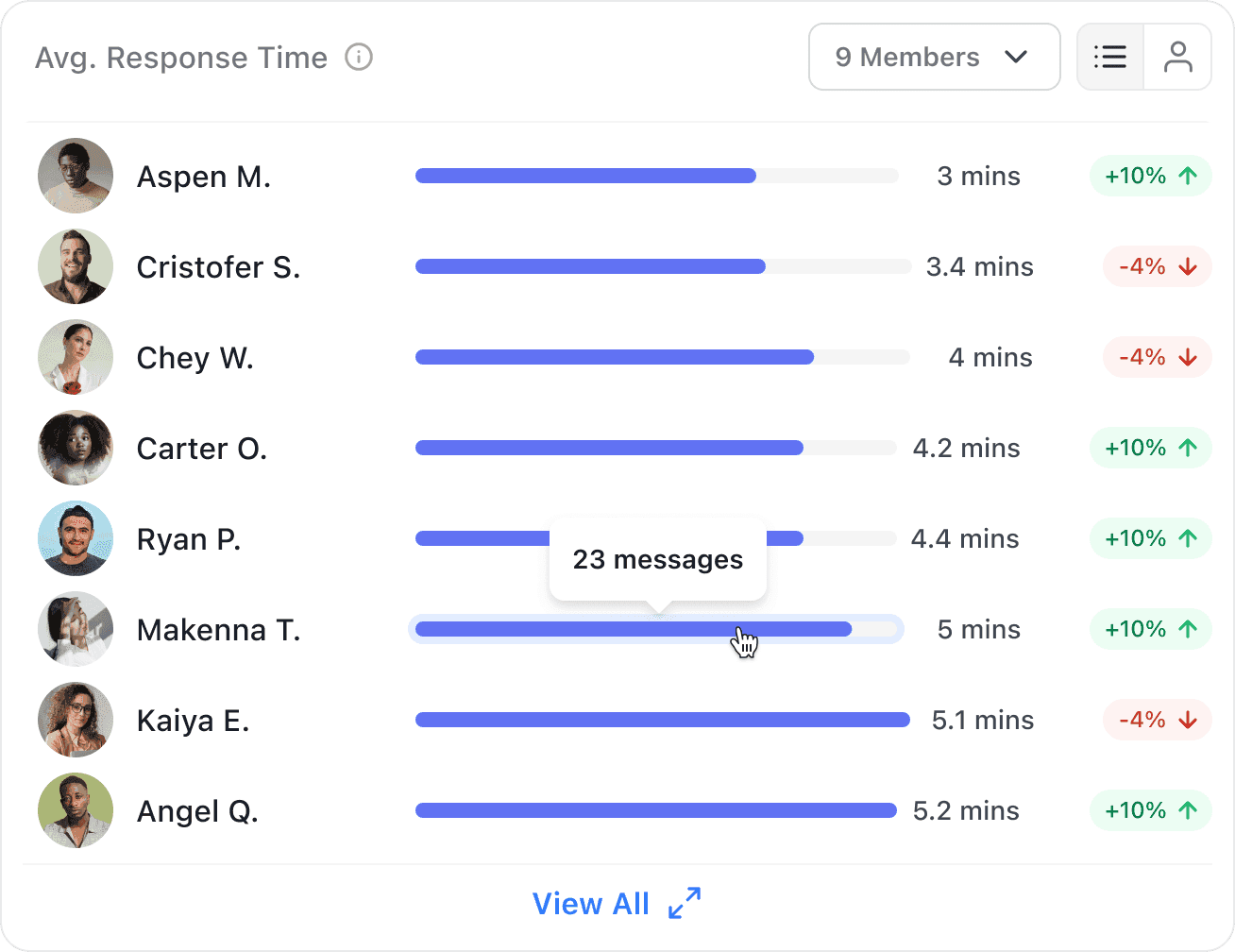 Card showing Average Response Times