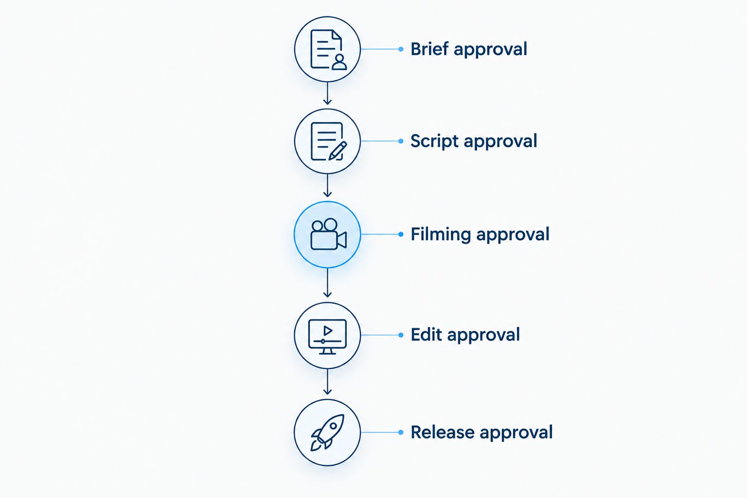 Five approval stages from the project brief through authorization to release the final video