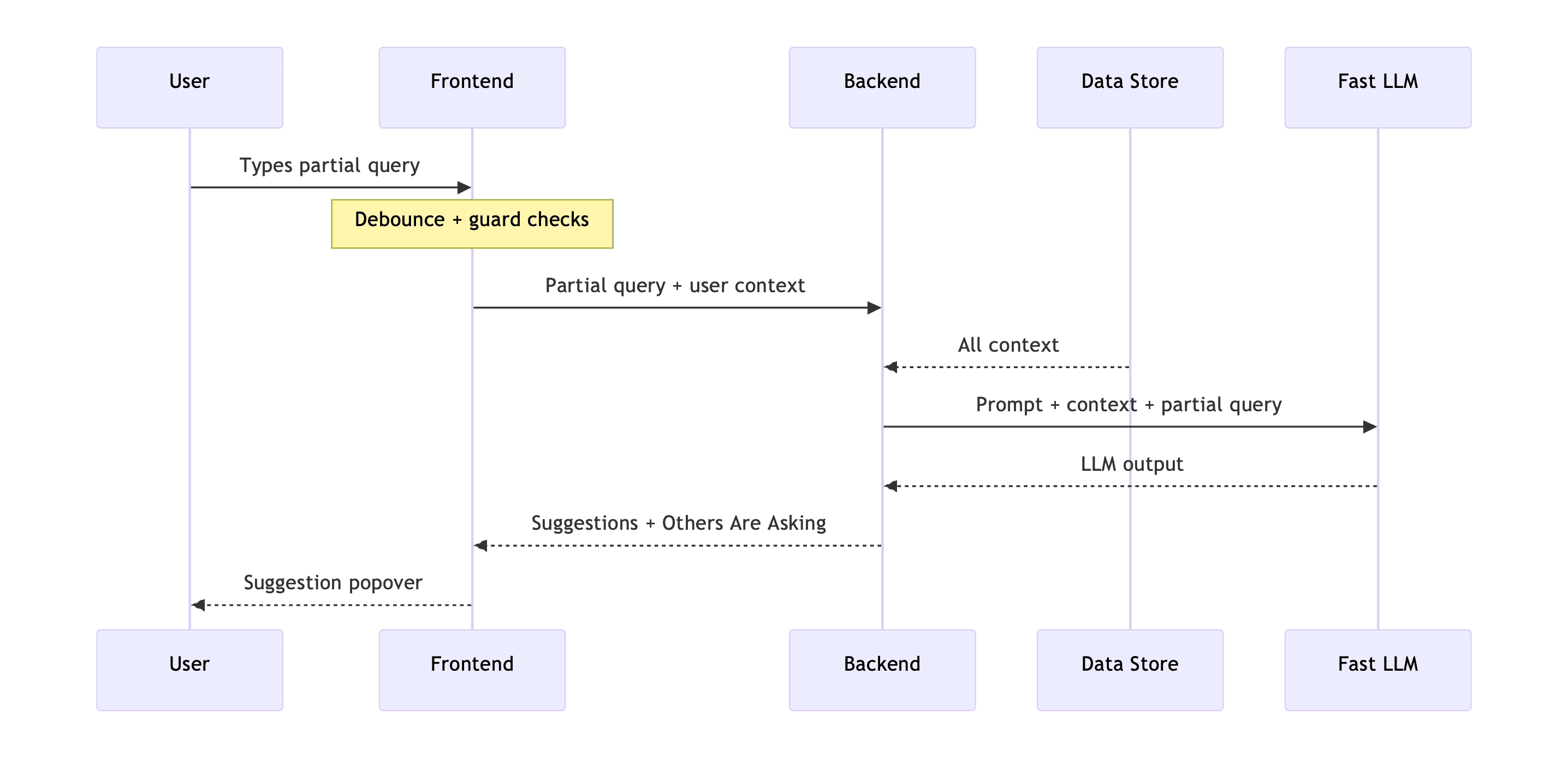 Behind the Scenes: How Auto-Complete Suggestions Work