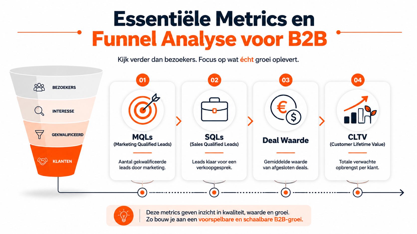 Een infographic over essentiële B2B funnel metrics zoals MQLs, SQLs, dealwaarde en CLTV voor betere bedrijfsgroei.