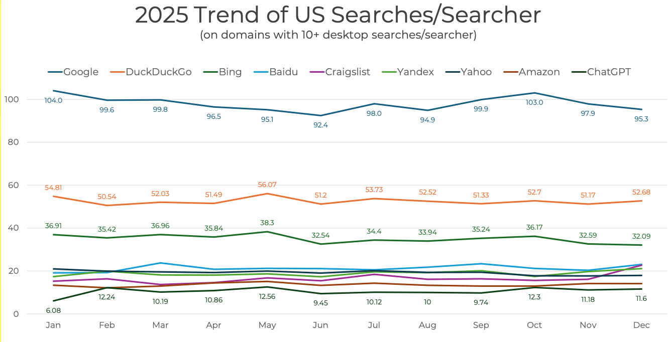 Searches per user