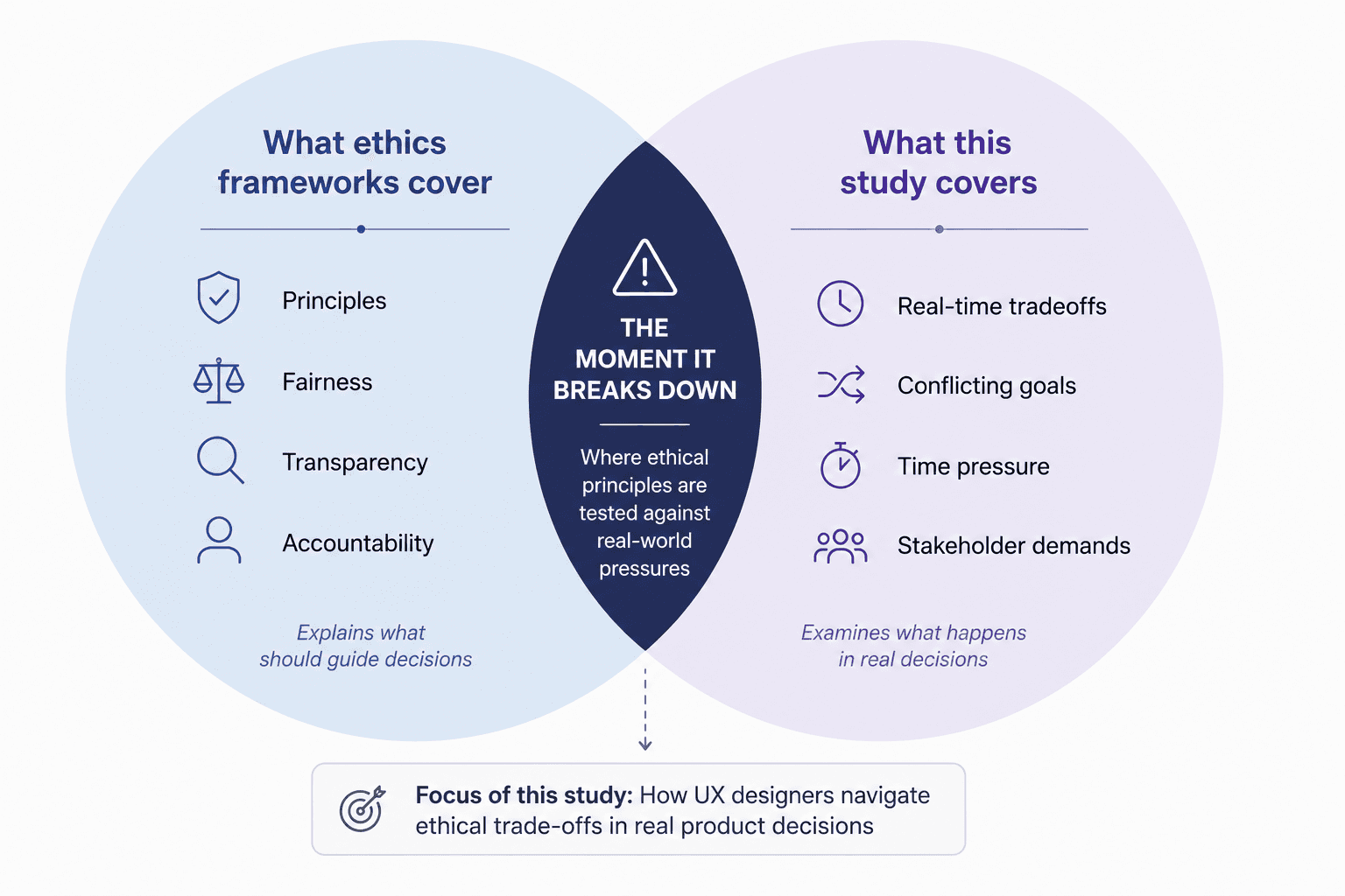 **Alt text:** Venn diagram comparing ethics frameworks with real-world ethical decision-making in UX design. The left circle, labeled “What ethics frameworks cover,” includes principles, fairness, transparency, and accountability. The right circle, labeled “What this study covers,” includes real-time trade-offs, conflicting goals, time pressure, and stakeholder demands. The overlapping section is labeled “The Moment It Breaks Down,” highlighting where ethical principles are tested against practical constraints. A callout beneath the diagram states that the study focuses on how UX designers navigate ethical trade-offs in real product decisions.