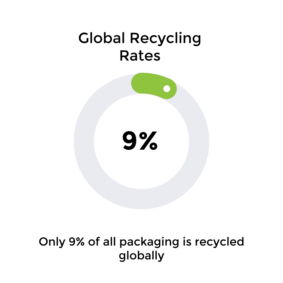 9% green chart for global recycling rates