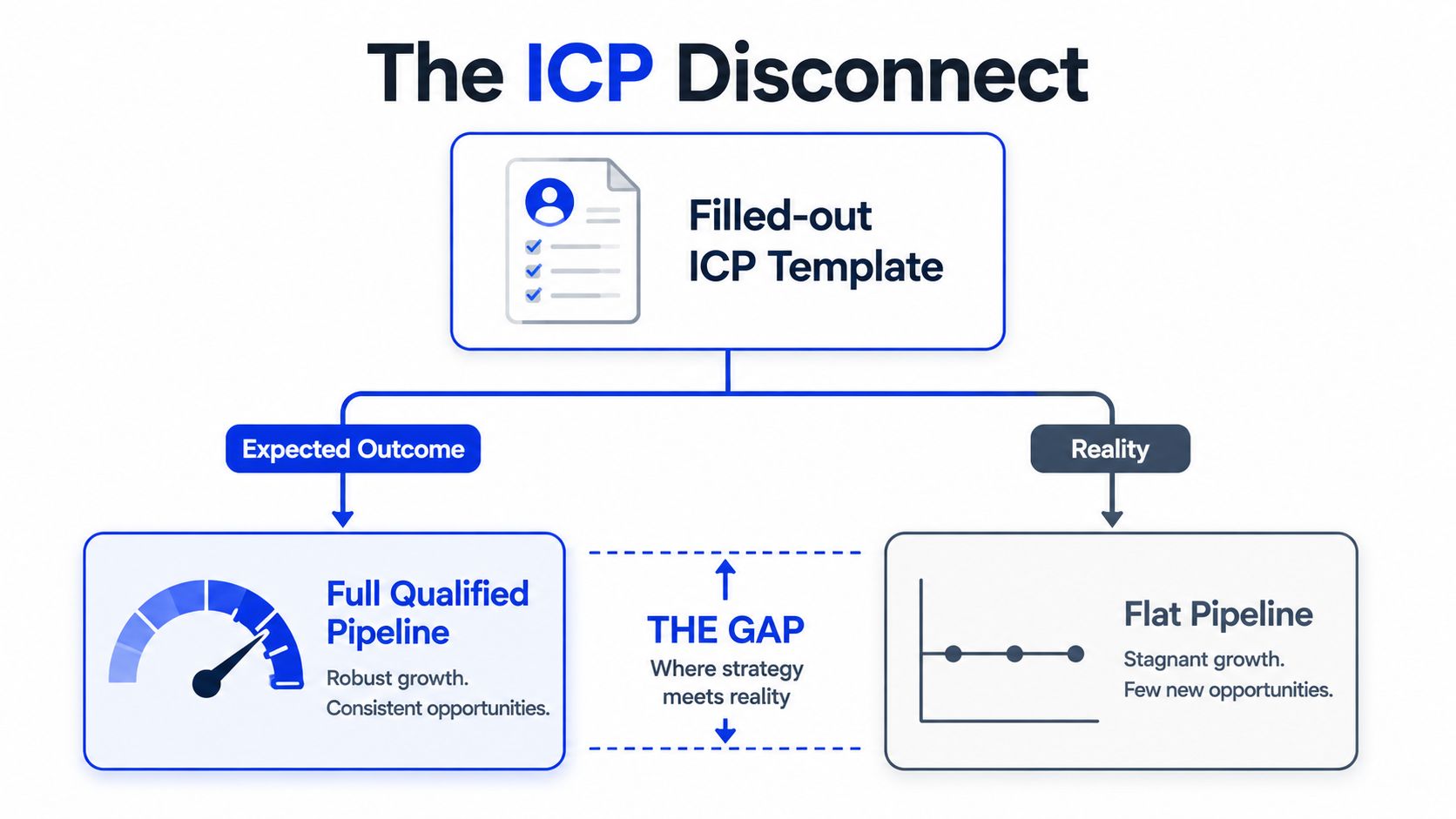 A diagram illustrating the disconnect between a filled-out ideal client profile template and real-world pipeline results.
