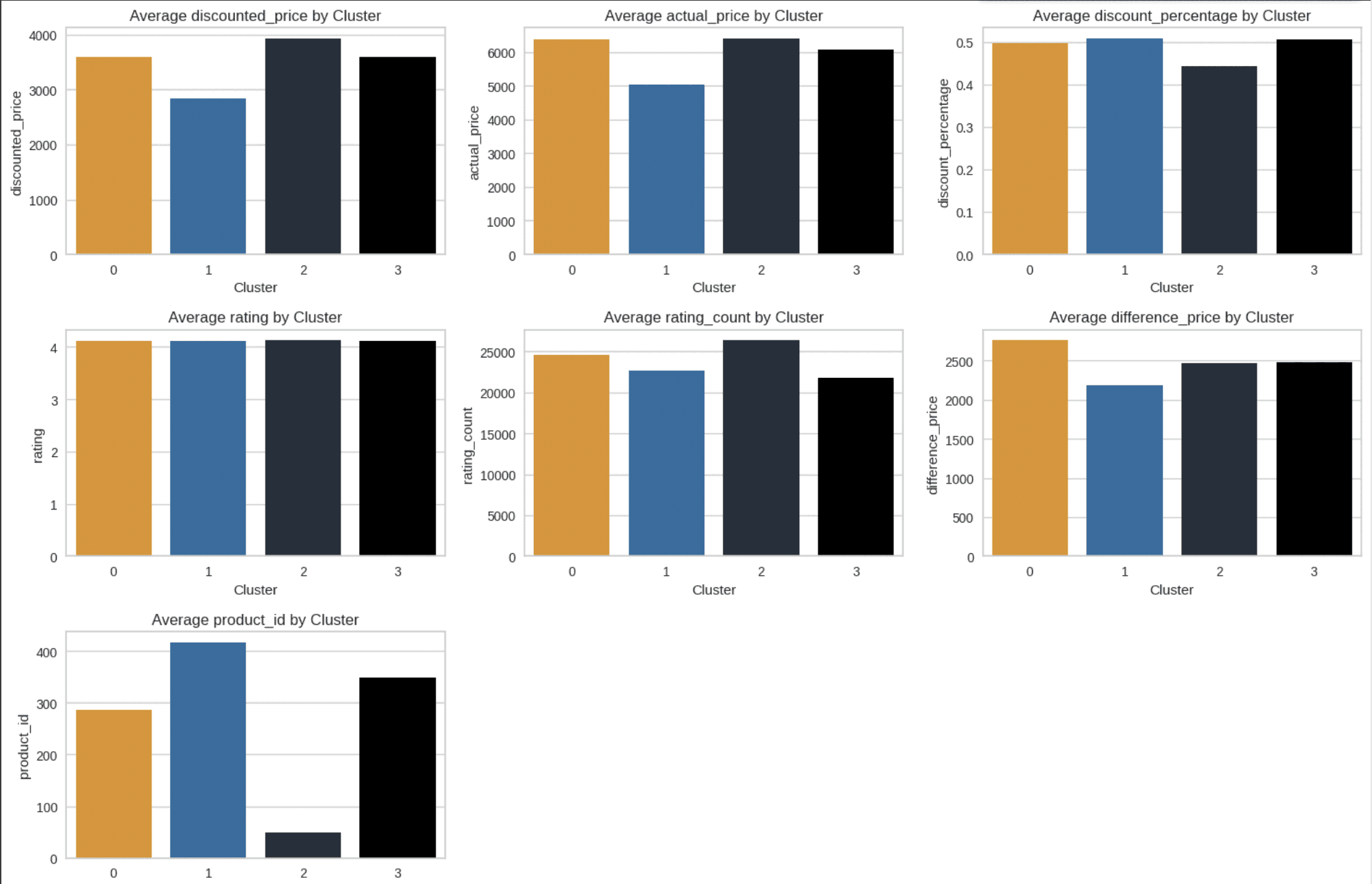Visualization of Each Characteristic by using 