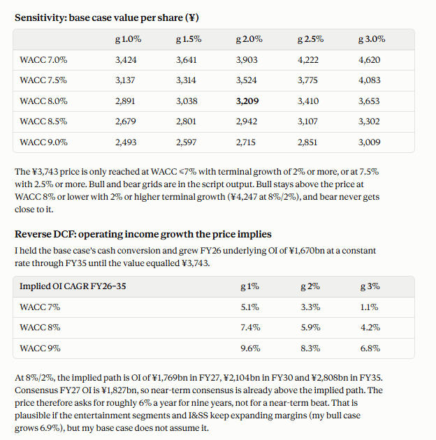 The sensitivity table for the base case, and the reverse DCF: the operating income growth the share price implies.