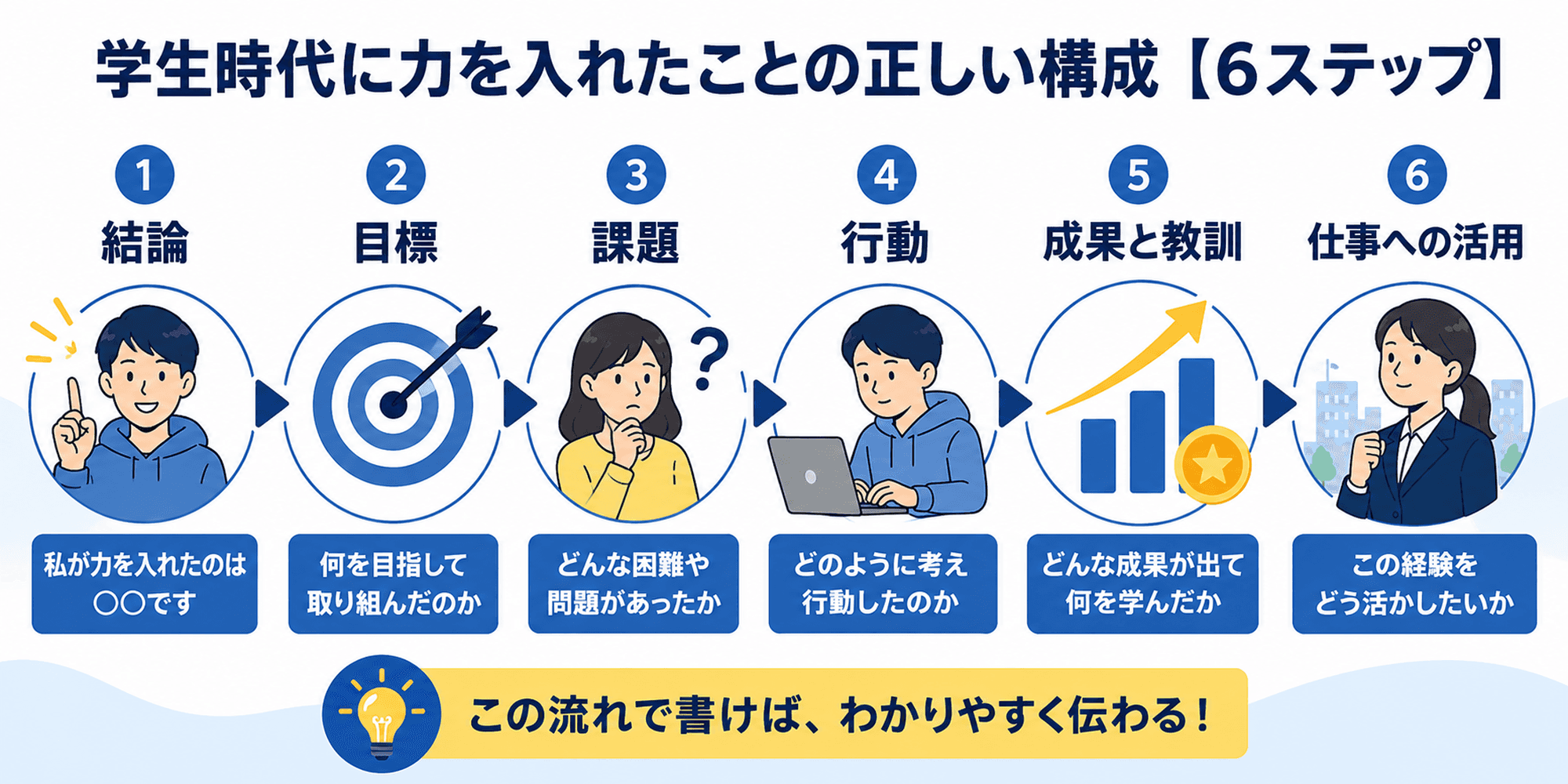 「学生時代に力を入れたこと」の正しい構成【6ステップ】として、結論・目標・課題・行動・成果と教訓・仕事への活用を示した図