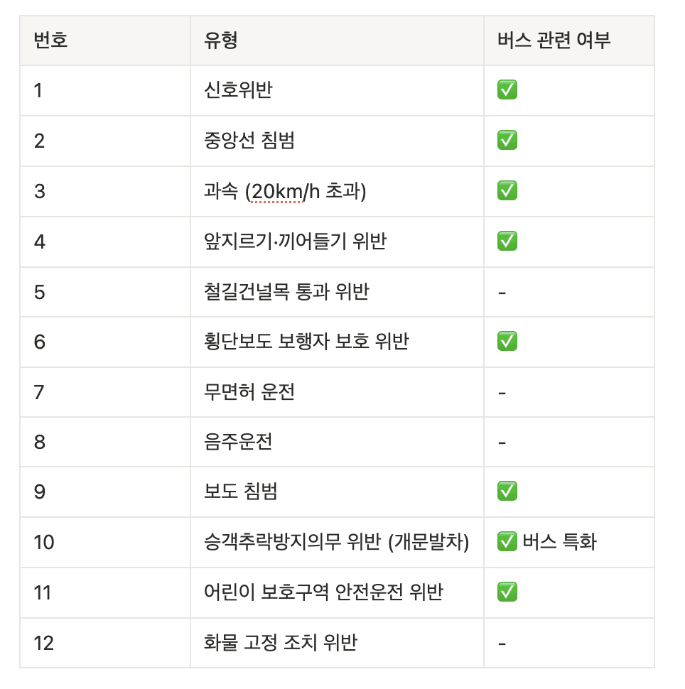 12대 중과실 종류