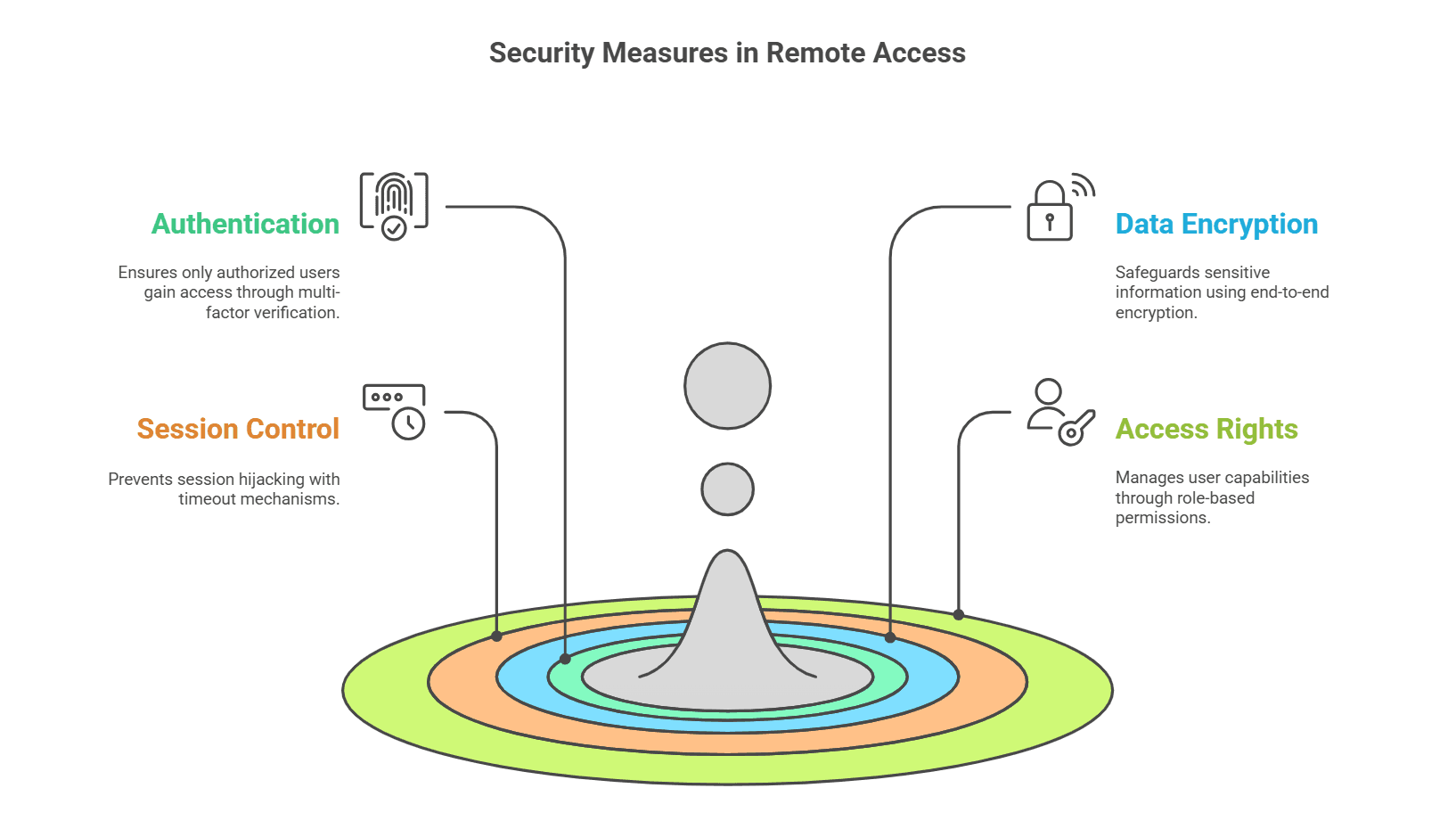 Security Measures in Remote Access