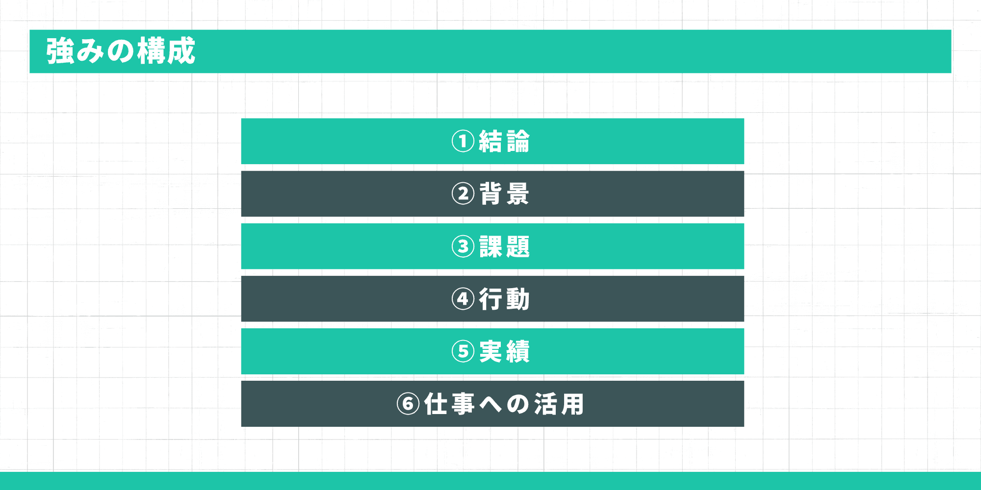 強みの構成テンプレート：①結論②背景③課題④行動⑤実績⑥仕事への活用の6ステップ