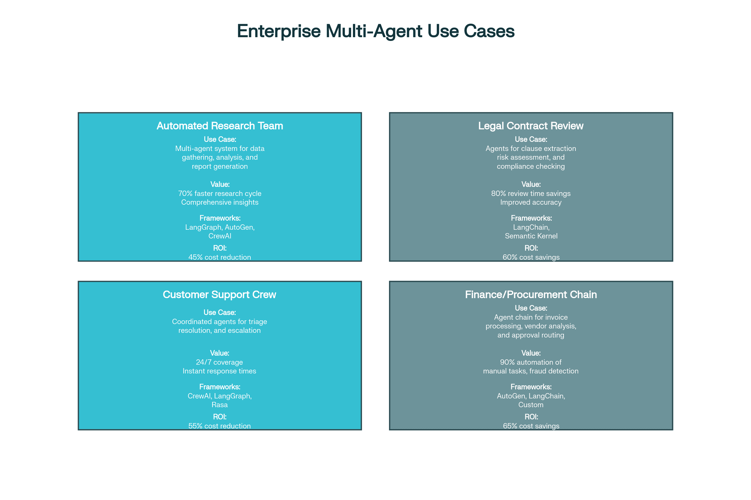 Enterprise Agent AI Use Cases & Benefits (2025)