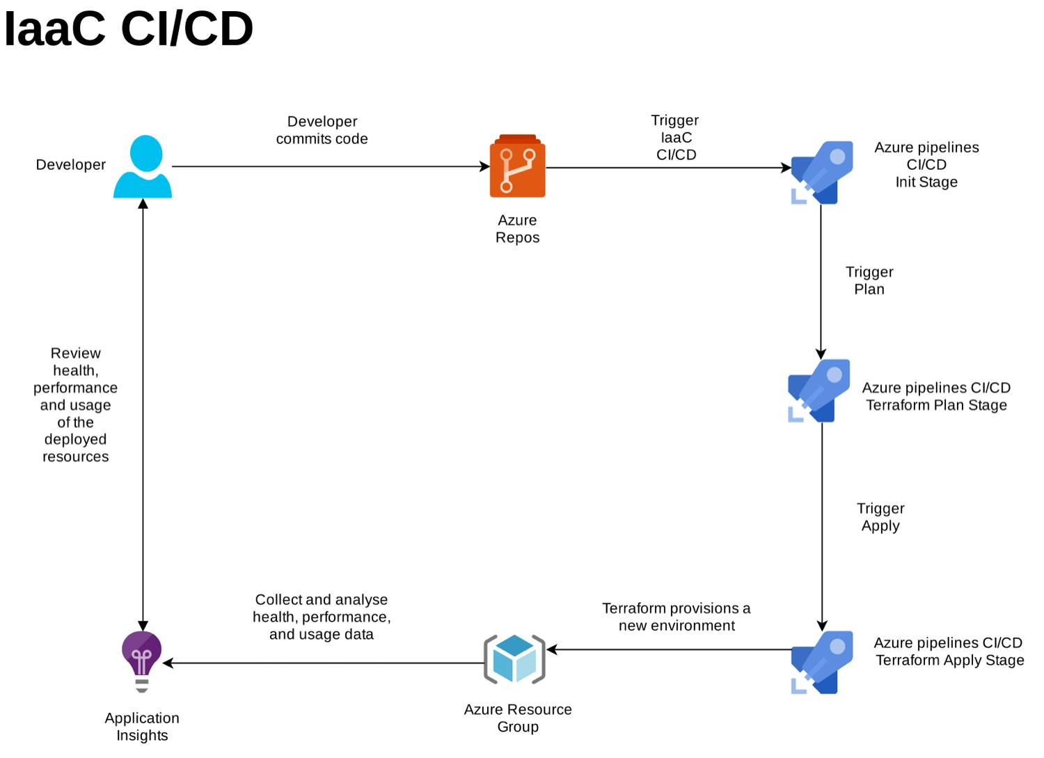 IaaC CI/CD Diagram