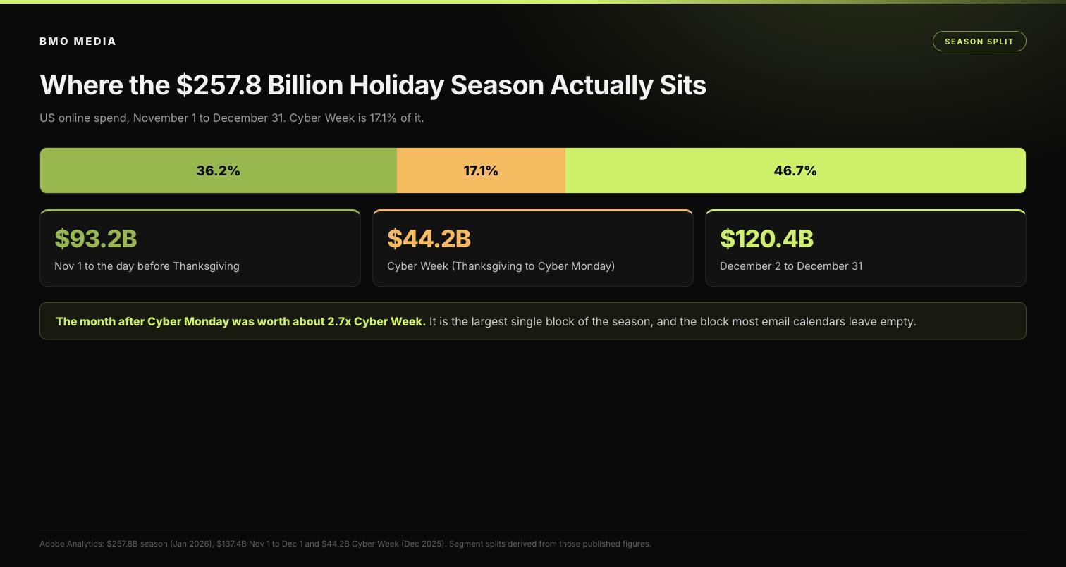 Chart splitting the 257.8 billion dollar US online holiday season into 36.2 percent early November, 17.1 percent Cyber Week and 46.7 percent December, showing December after Cyber Monday is 2.7 times larger than Cyber Week