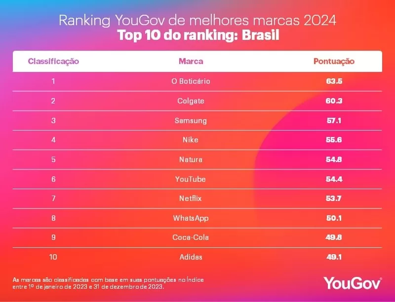 ranking yougov de melhores marcas 2024