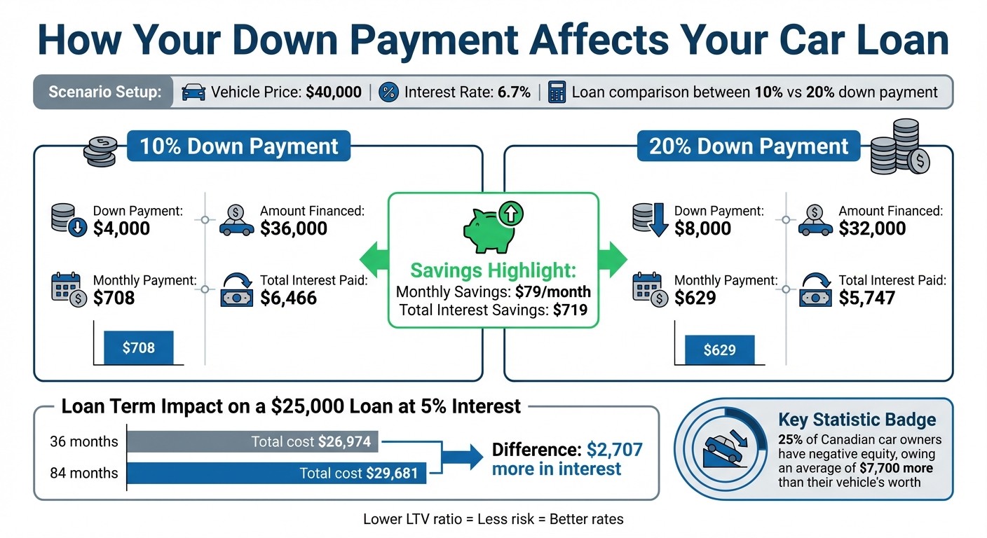 Down Payment Impact on Car Loan Costs in Ontario