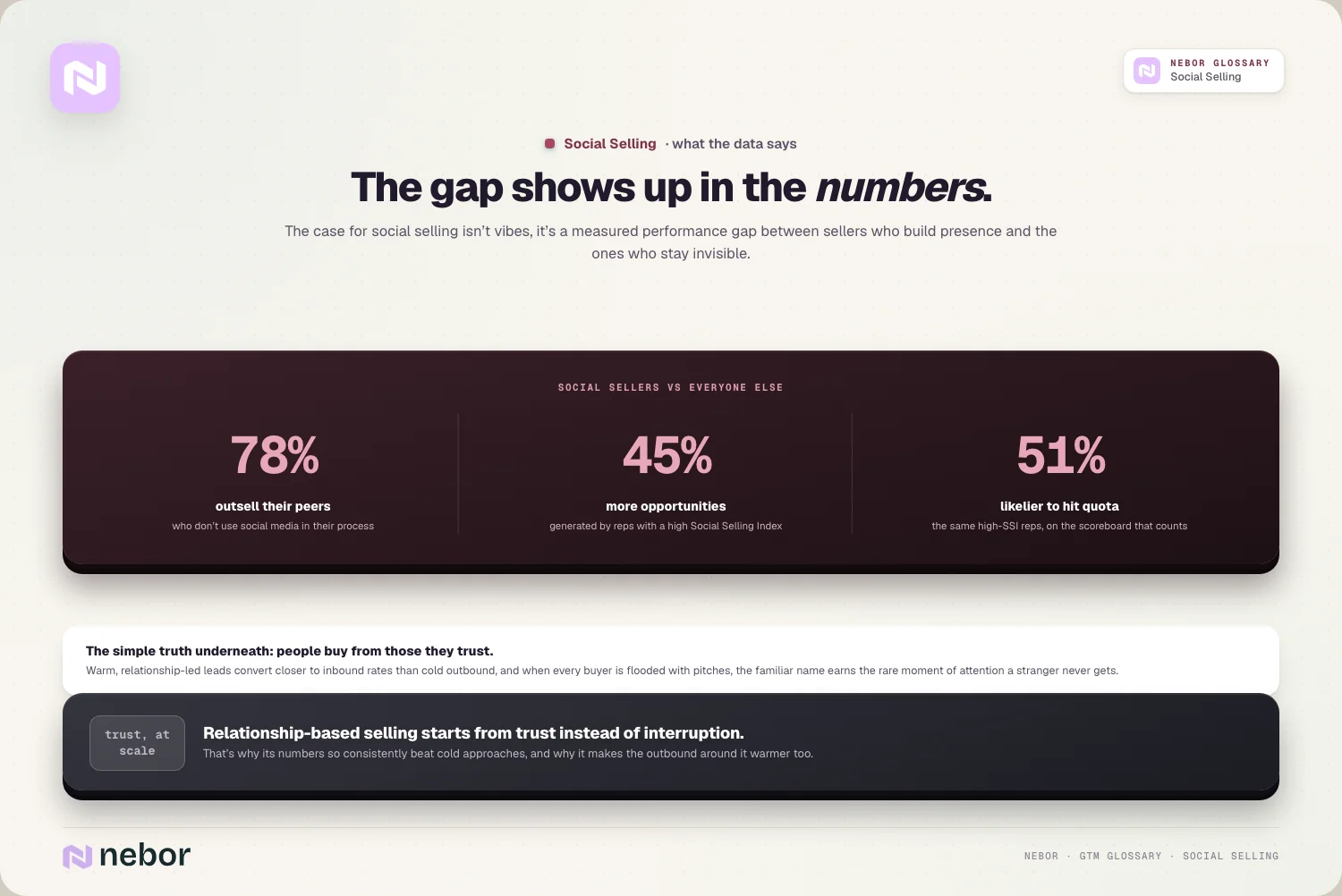 The numbers: 78% outsell / 45% more opportunities / 51% likelier to hit quota