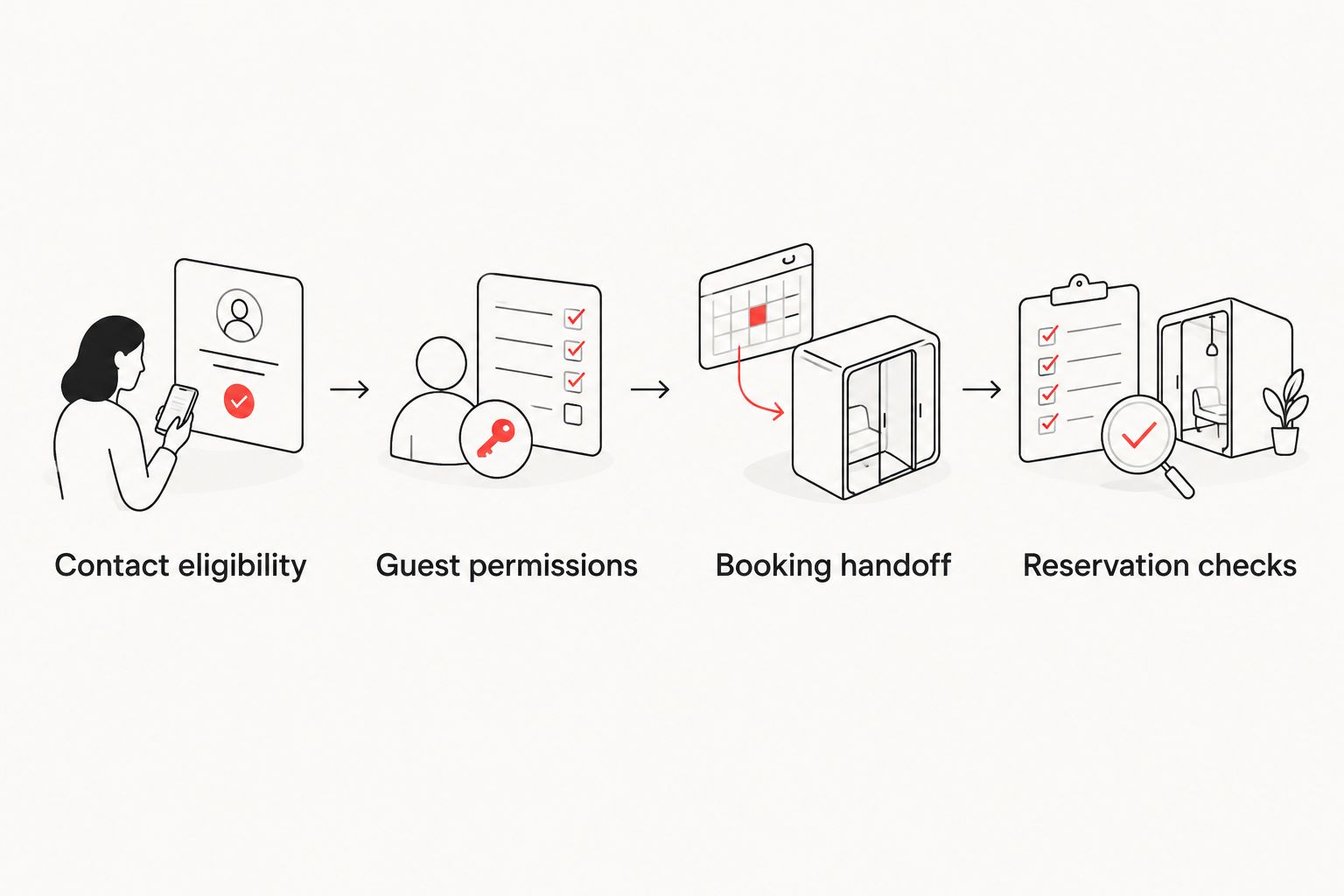 Four workflow gates covering contact eligibility, guest permissions, booking handoff, and reservation checks.