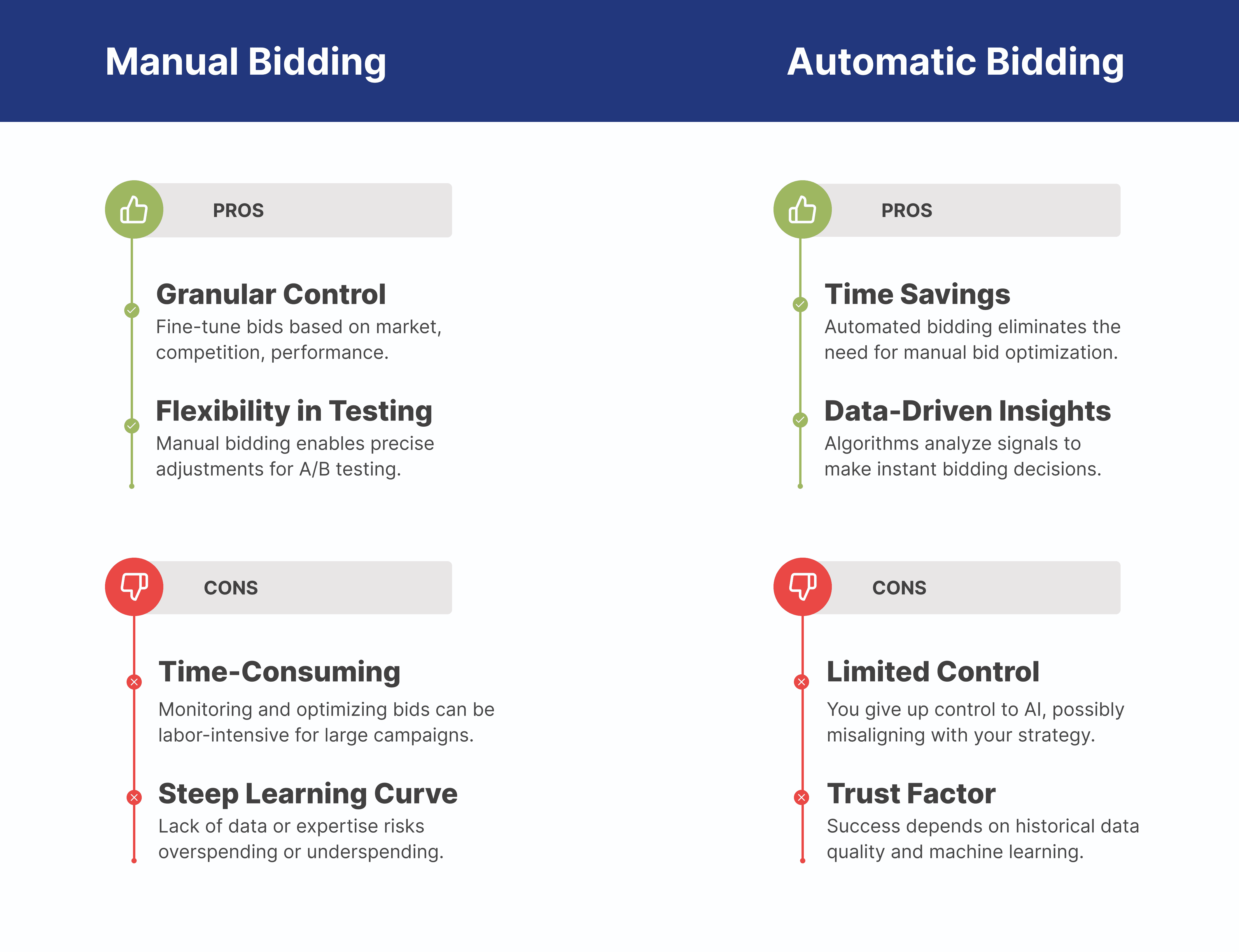 Types of bidding on digital ads