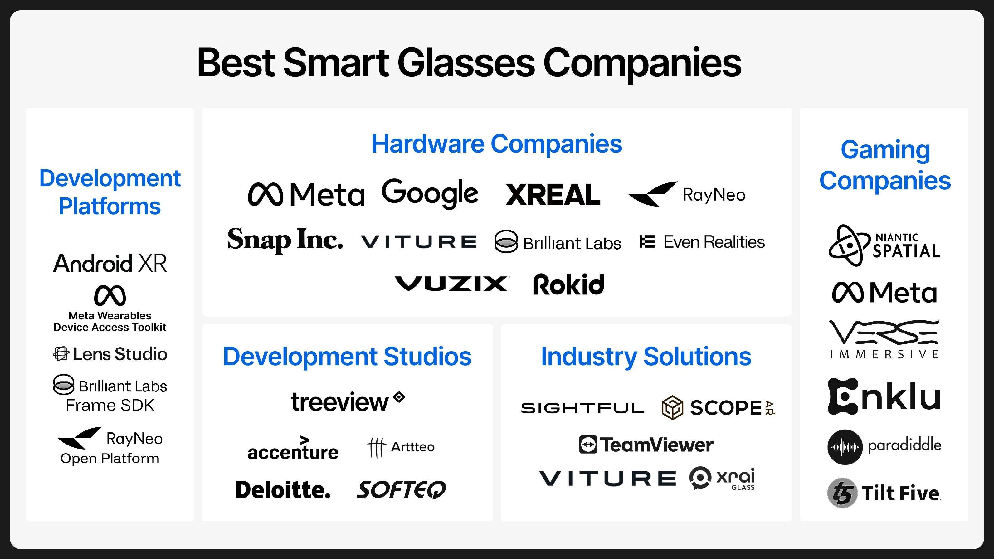 Infographic mapping the best smart glasses companies across five categories: Hardware (Meta, Google, XREAL, RayNeo, Snap Inc., VITURE, Brilliant Labs, Even Realities, Vuzix, Rokid), Development Platforms (Android XR, Meta Wearables Device Access Toolkit, Lens Studio, Brilliant Labs Frame SDK, RayNeo Open Platform), Development Studios (Treeview, Accenture, Arttteo, Deloitte, Softeq), Industry Solutions (Sightful, ScopeAR, TeamViewer, VITURE, XRAI Glass), and Gaming Companies (Niantic Spatial, Meta, Paradiddle, Verse Immersive, Enklu, Tilt Five)
