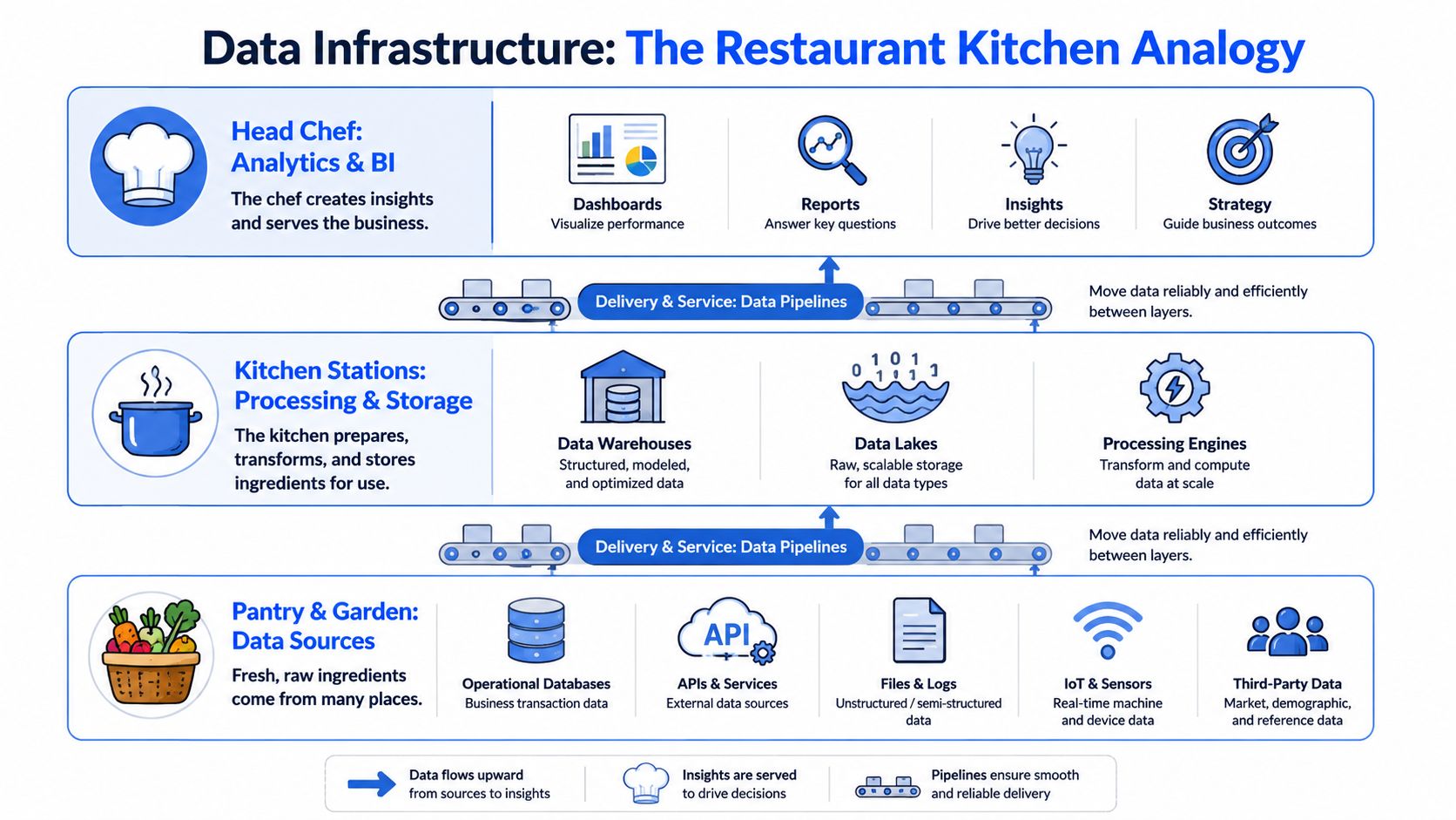 A diagram explaining data infrastructure using a restaurant kitchen analogy from sources to analytics and business insights.