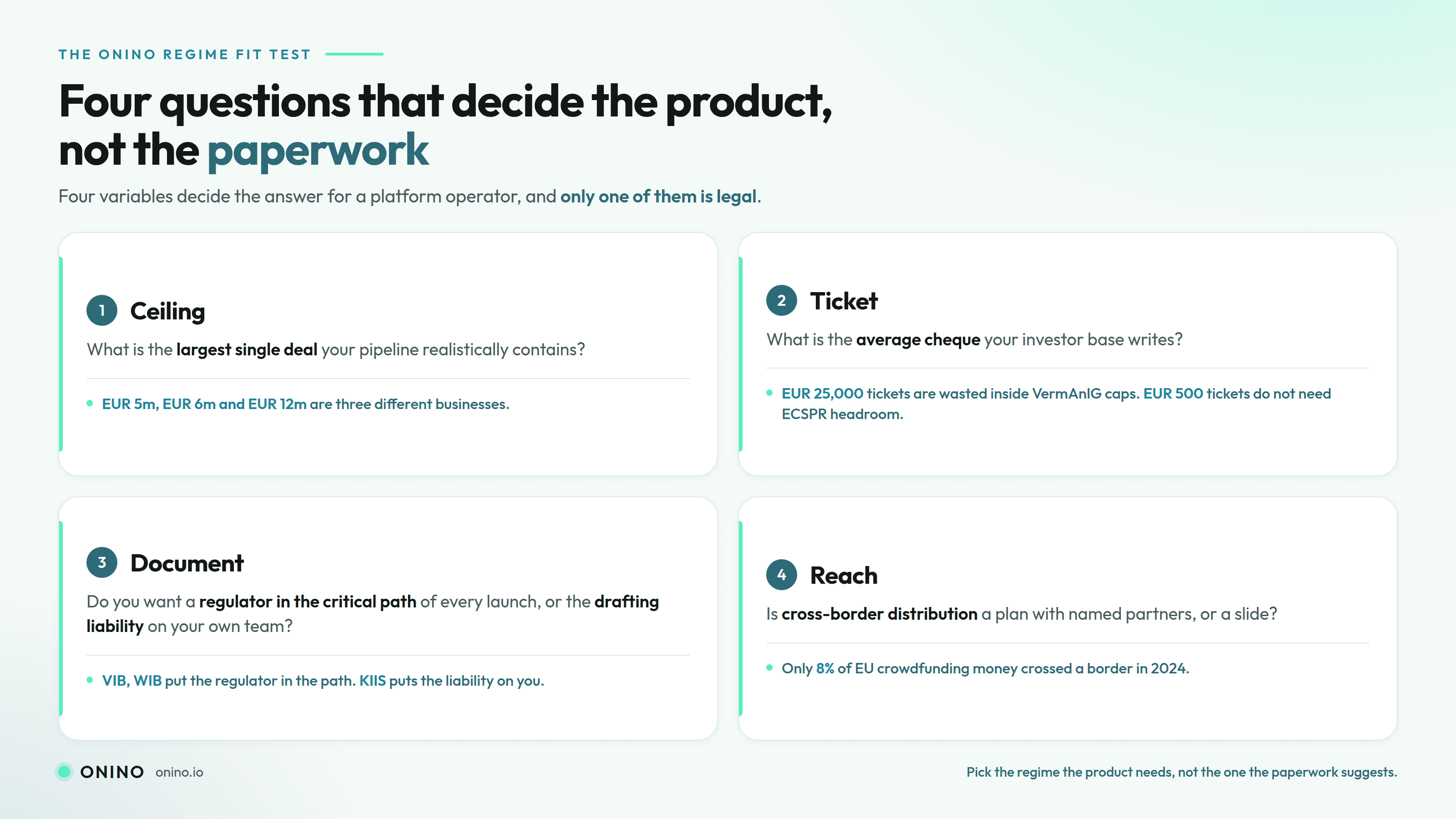 ONINO Regime Fit Test graphic, four cards: Ceiling (largest deal, EUR 5m vs 6m vs 12m), Ticket (EUR 25,000 vs EUR 500 cheques), Document (VIB and WIB add a regulator, KIIS adds own liability), Reach (8% of EU crowdfunding crossed a border in 2024).