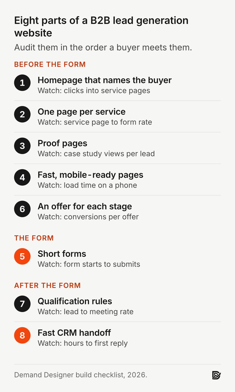 Checklist of the eight parts of a B2B lead generation website in buying order. Before the form: 1 homepage that names the buyer, 2 one page per service, 3 proof pages, 4 fast mobile-ready pages, 6 an offer for each stage. The form: 5 short forms. After the form: 7 qualification rules, 8 fast CRM handoff. Each part lists the metric to watch
