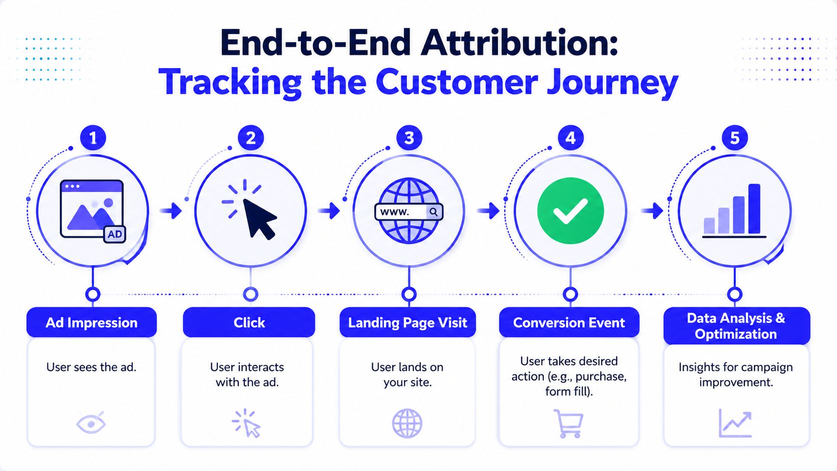 An infographic showing the five stages of an end-to-end customer journey in digital advertising and attribution.