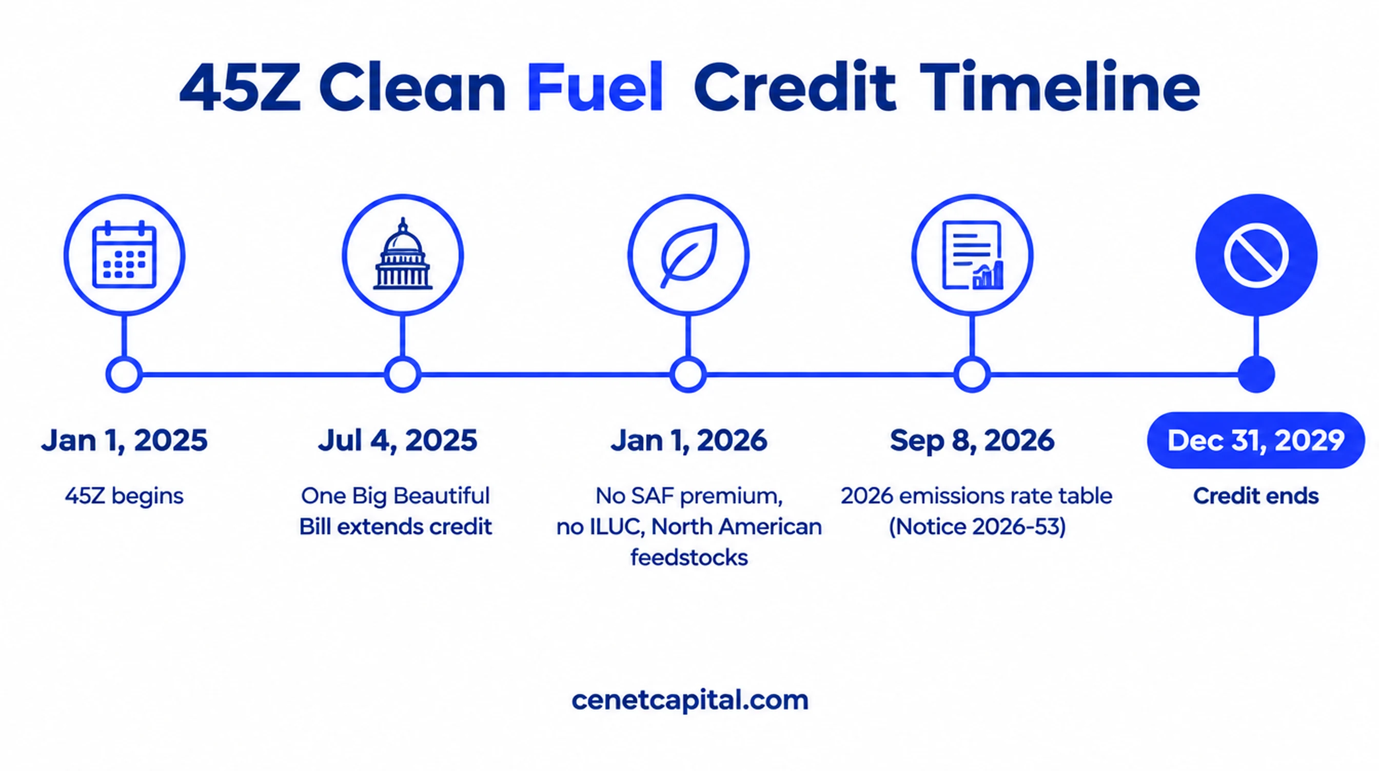 45Z timeline: credit begins 2025, OBBBA changes for 2026, credit ends after 2029