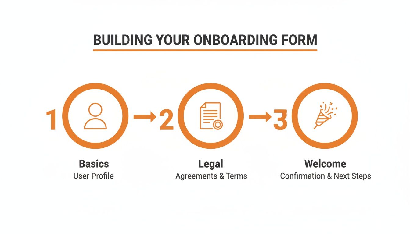 Infographic showing three steps to build an onboarding form: Basics, Legal, and Welcome stages.