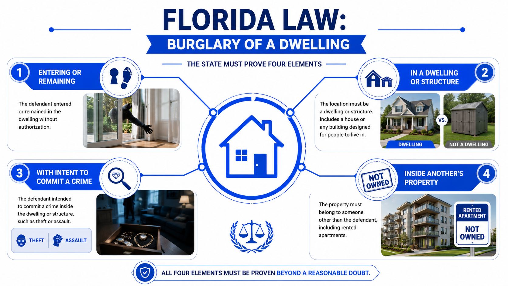 An infographic detailing the four essential legal elements required to prove burglary of a dwelling in Florida.