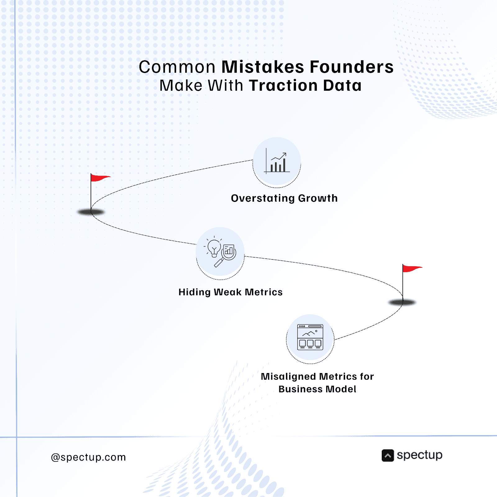 Graphic is showing the common mistakes that founders make with traction data. The mistajes include overstating growth, hiding weak metrics, and mislaigned metrics for business models. The red flags are highlighting the severity of these mistakes