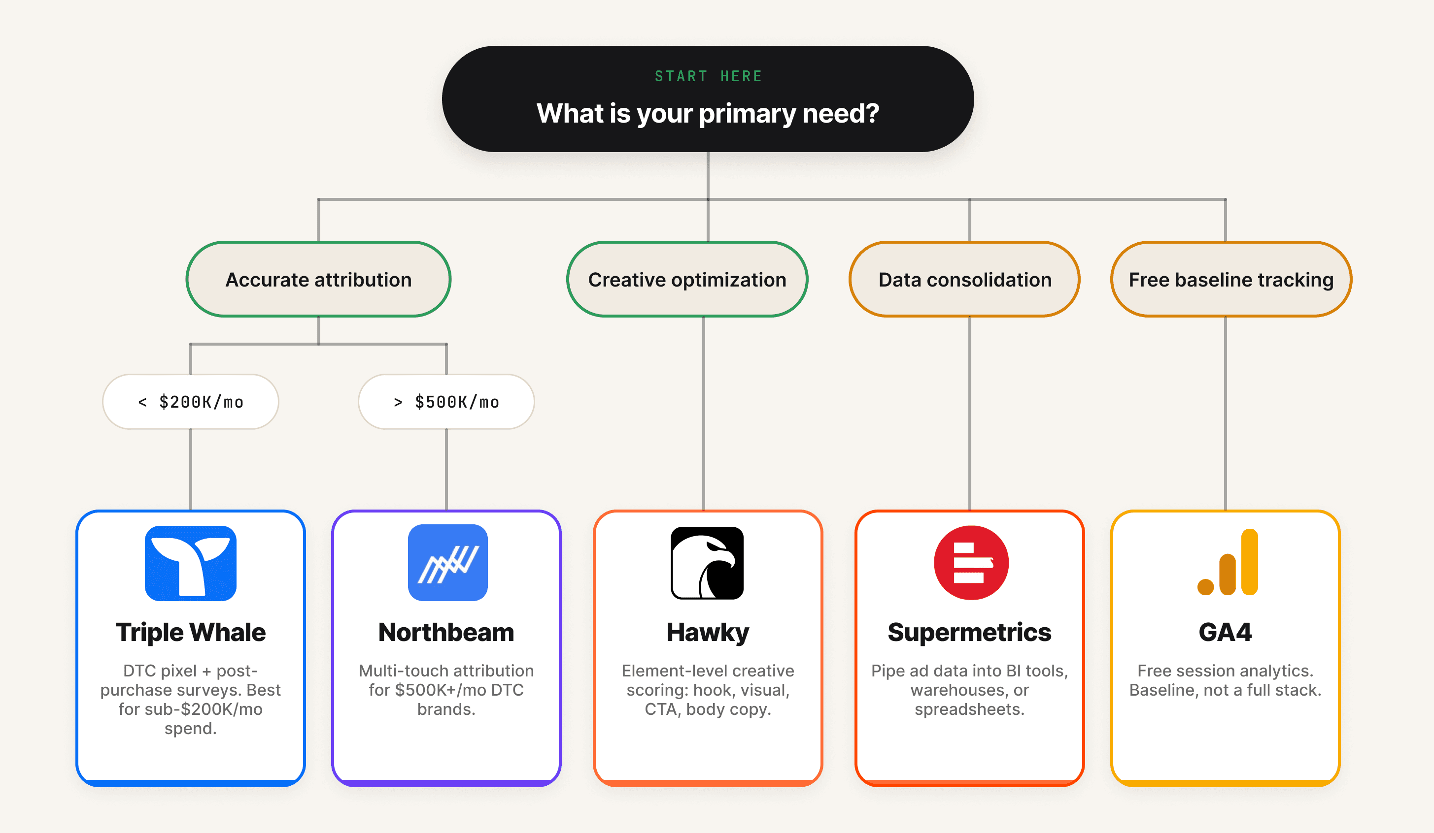 Attribution vs. Creative Analytics: The Gap Most Teams Ignore