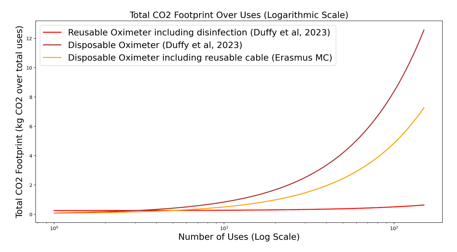 Lifecycle comparison