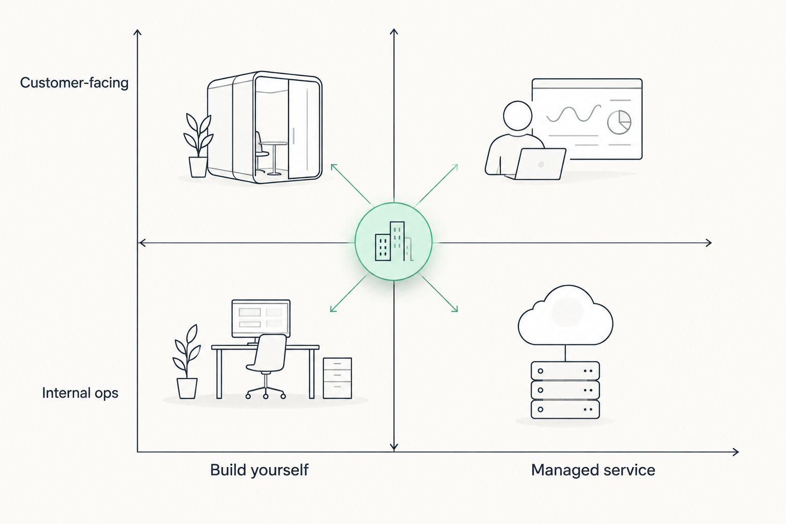 2x2 matrix comparing build-yourself versus managed AI agent services against internal versus customer-facing use cases