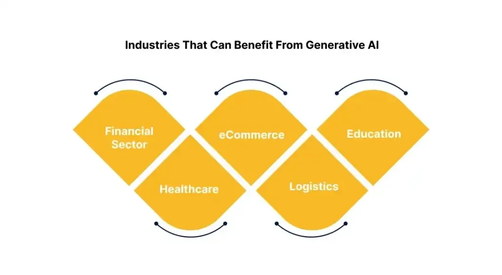 industries that benefits from generative AI