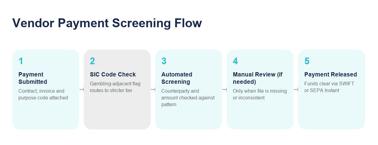 Vendor Payment Screening Flow