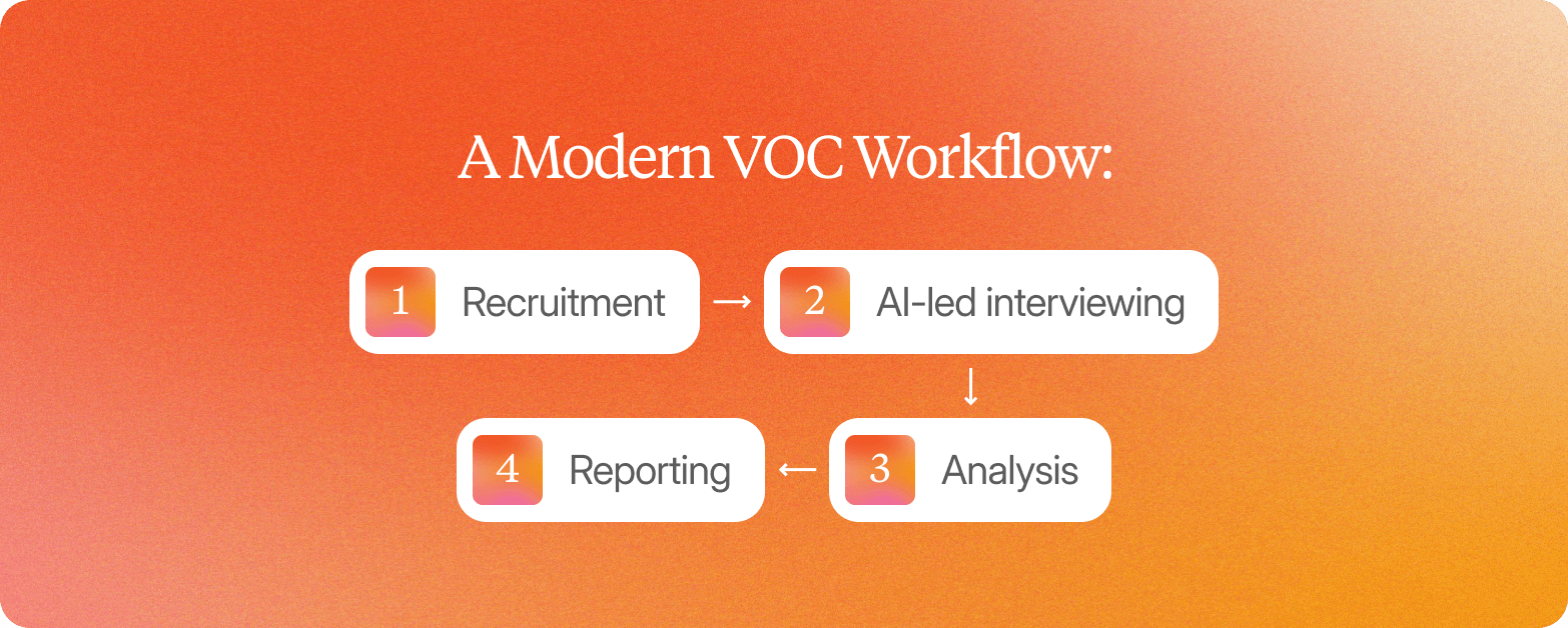 A diagram titled "A Modern VOC Workflow:" on an orange gradient background, showing four sequential steps connected by arrows: 1. Recruitment, 2. AI-led interviewing, 3. Analysis, 4. Reporting.