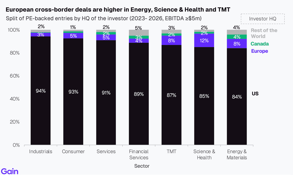 Two pie charts compare US investor dominance. Left chart: 85% US, 8% Europe, 4% Canada by EV managed. Right chart: 79% US, 11% Europe, 6% Canada by count.