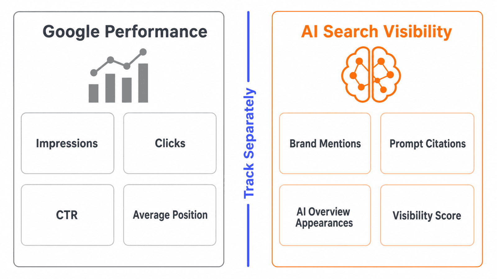 Google Search Console vs AI visibility metrics comparison