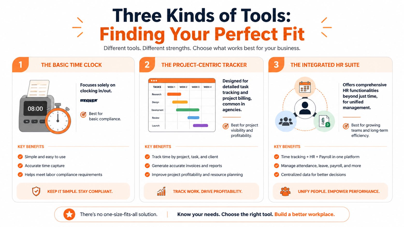 A comparison infographic showing three different types of business software tools for time tracking and management.