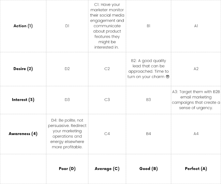 Here are a few examples of the follow-up steps for leads based on their scores: