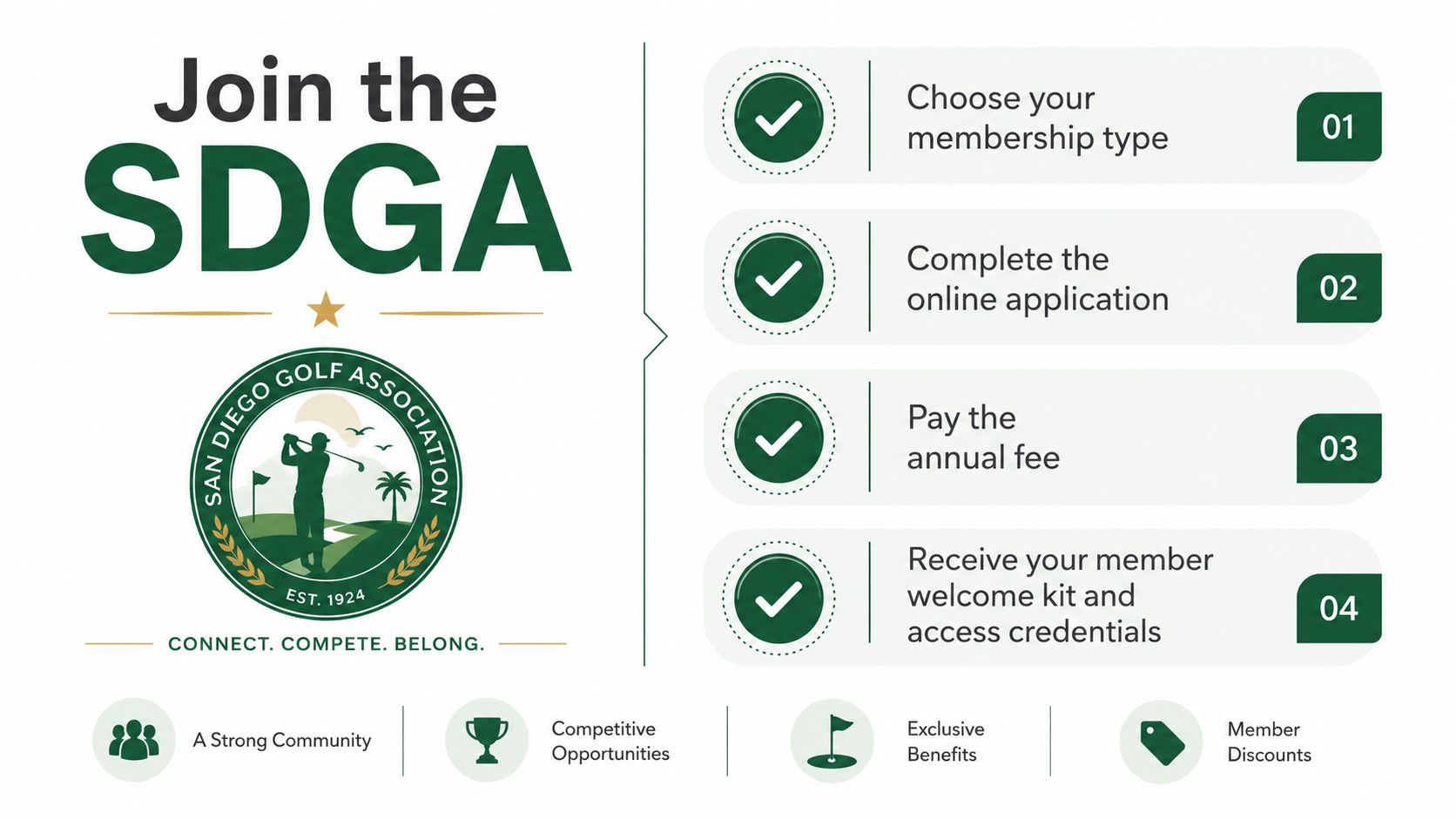 An infographic showing the four-step process for joining the San Diego Golf Association membership program.
