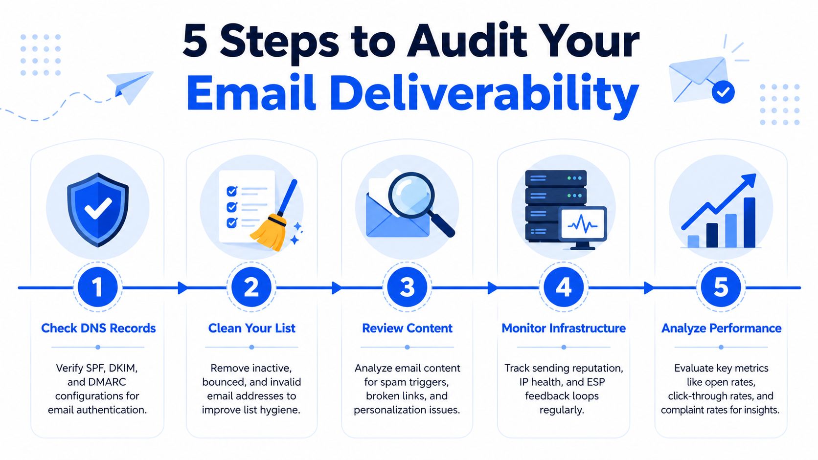 A clear infographic illustrating five essential steps to improve and audit your email deliverability for better inbox placement.