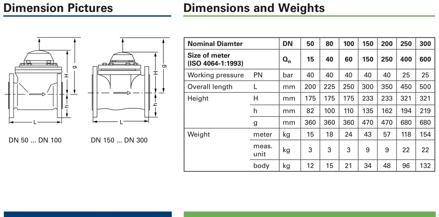 Sensus WP-QF flanged hot-water flow sensor — dimensional drawings (DN50–100 and DN150–300) and dimensions and weights (PN25/40)