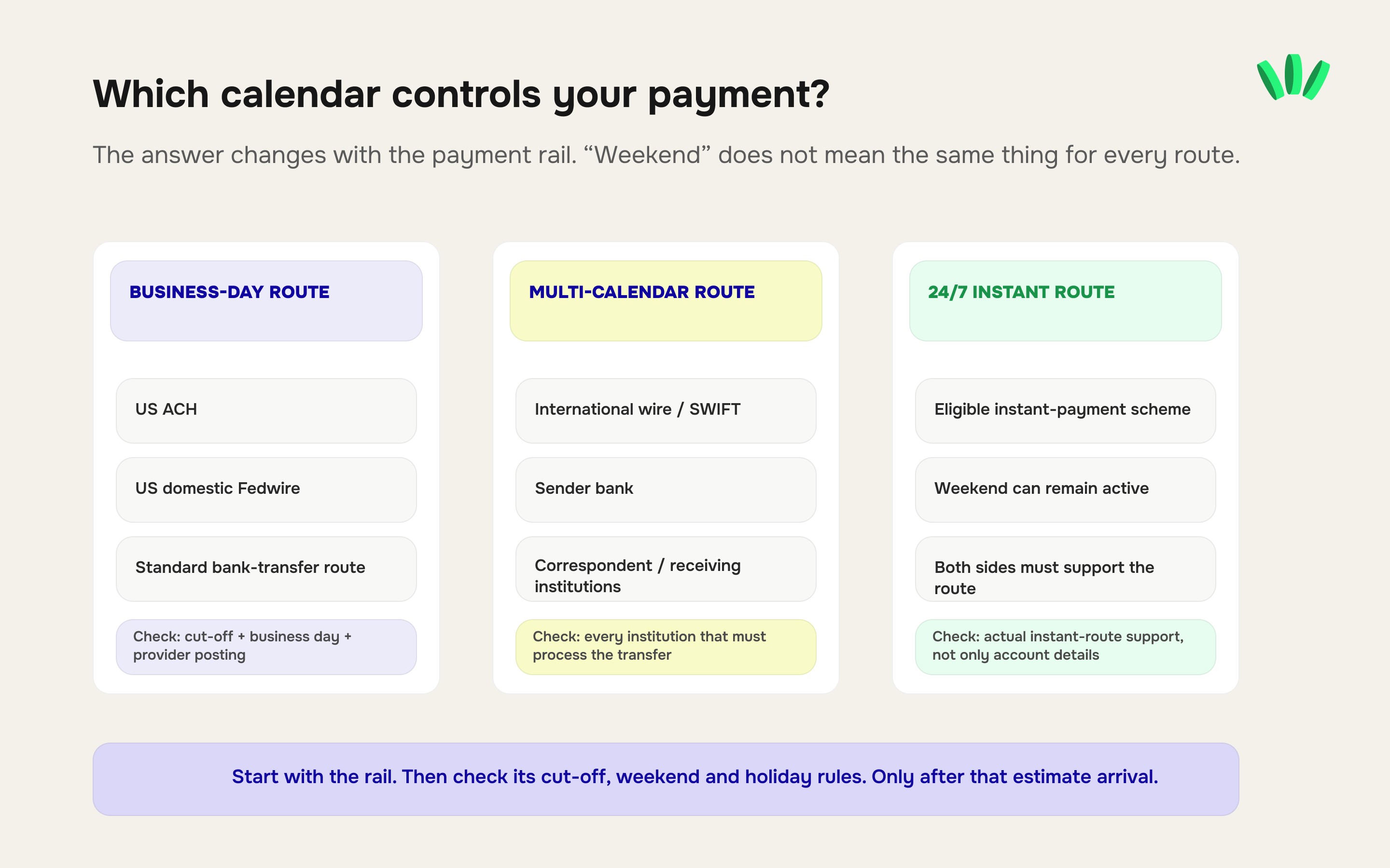 Comparison of business-day payment routes, international multi-calendar transfers and 24/7 instant payment routes, with the timing checks required for each.